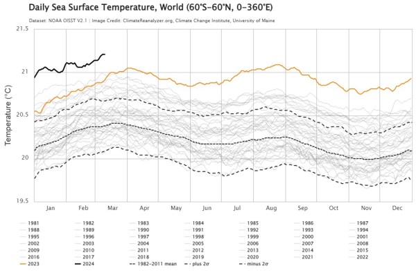 sea surface temperature, climate change