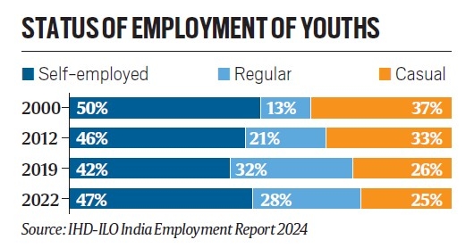 Indias arbeidsforhold fortsetter å være dårlige: rapport