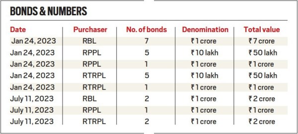gujarat poll bonds