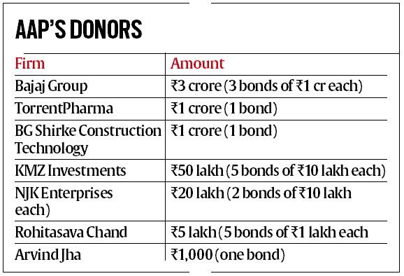 Electoral bonds data: AAP names its donors till May 2019, Bajaj Group top of list