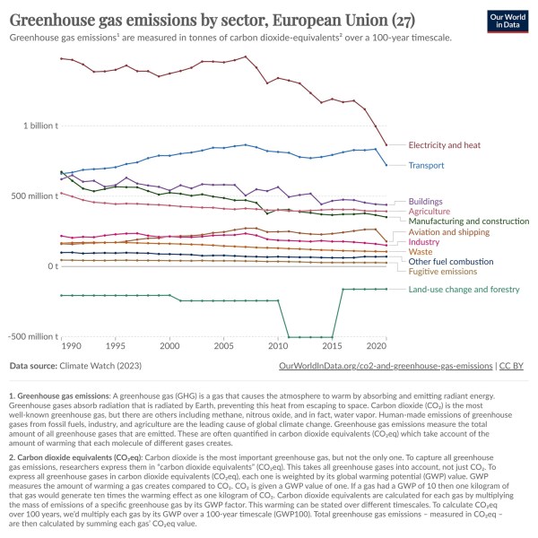 Climate change, European farmers' protests