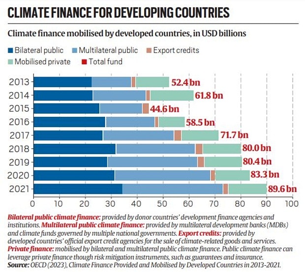 Climate finance for developing countries.