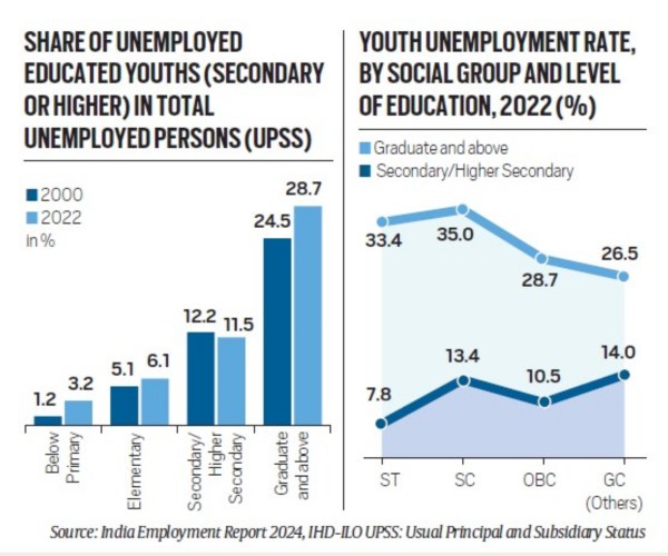 Share of unemployed educated youths in total unemployed persons and youth unemployment rate by social group and level of education.