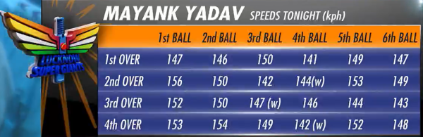 Mayank Yadav's speeds in the 24 balls he bowled against Punjab Kings on his debut IPL game for the Lucknow Super Giants. (Screengrab via JioCinema)