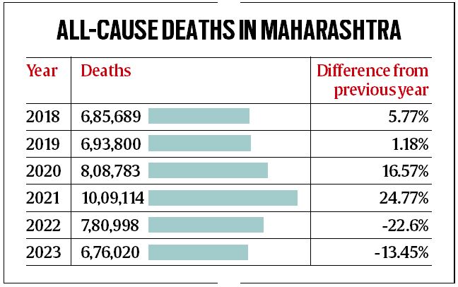 Maharashtra sees 33% drop in all-cause deaths in 2023 compared to 2021