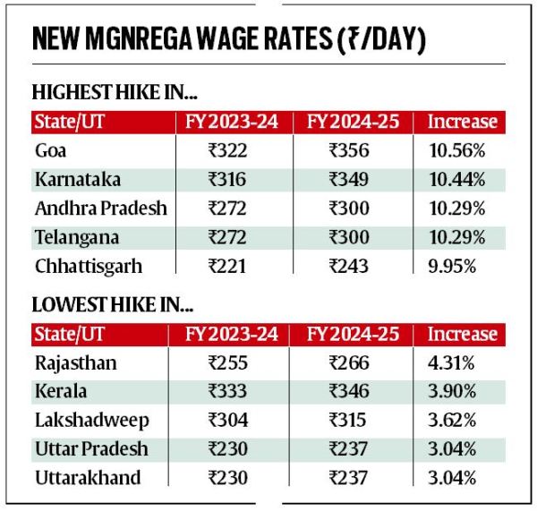 New MGNREGA rates: Goa sees highest hike of Rs 34 per day, UP, Uttarakhand lowest at Rs 7 | India News - The Indian Express