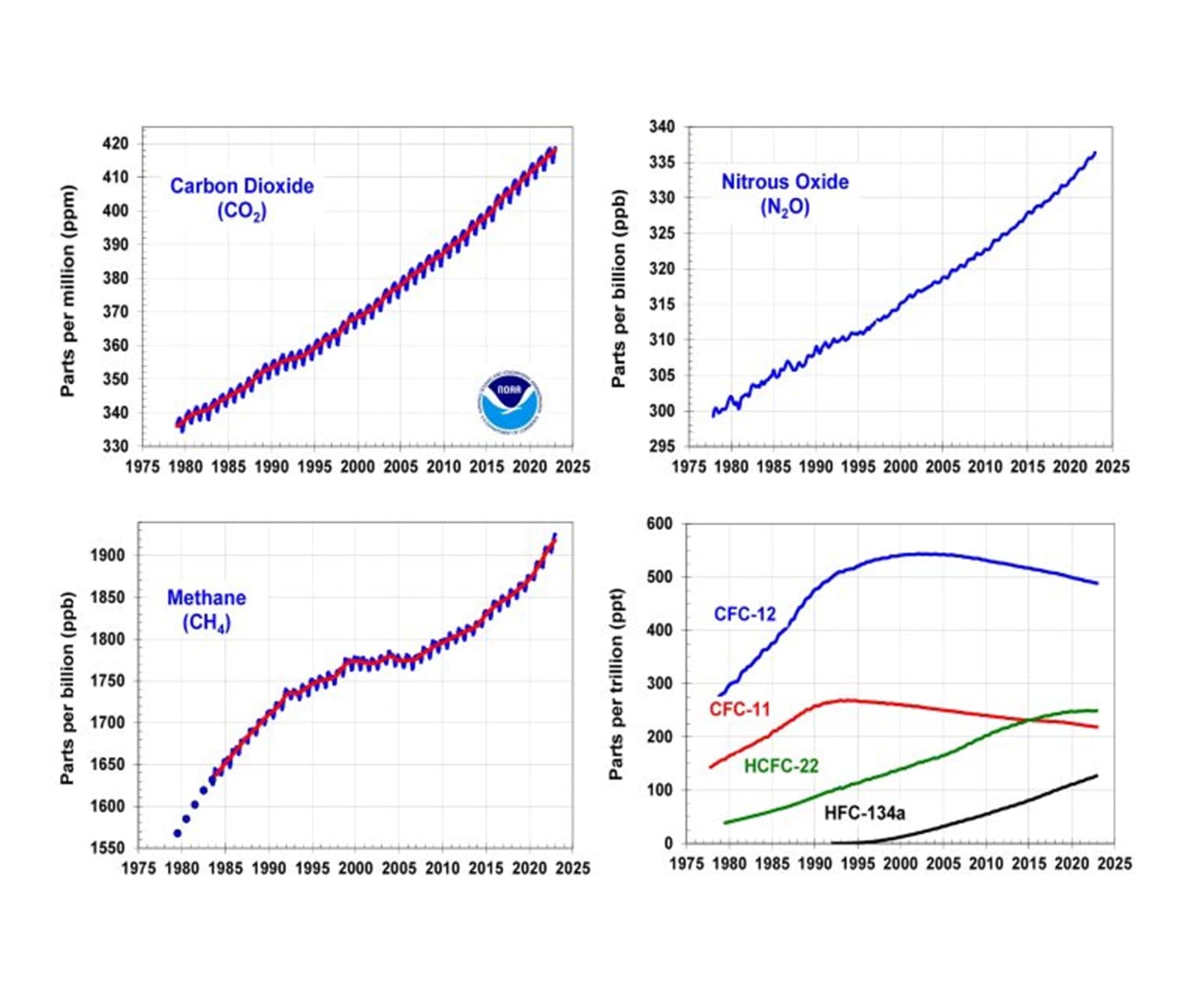 greenhouse gases