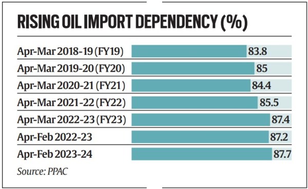 oil import rises, Reliance, india oil imports, petroleum products, fuel demand, domestic crude oil output, oil import dependency, PPAC, Indias rapid energy demand, reliance on oil imports, COVID-19 pandemic, indian express news