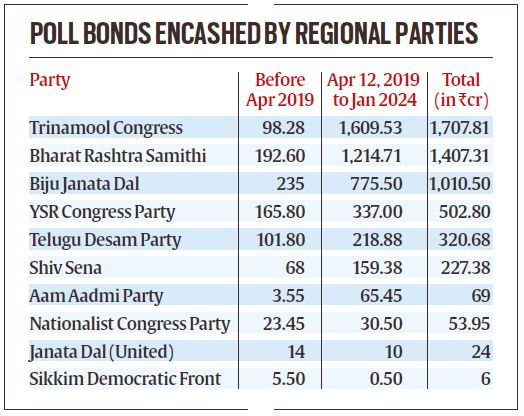 10 regional parties encashed electoral bonds worth Rs 900 crore before ...