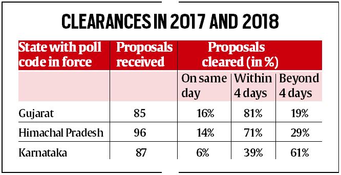 Over 50 per cent govt proposals cleared within 72 hrs during poll code: EC 2018 data