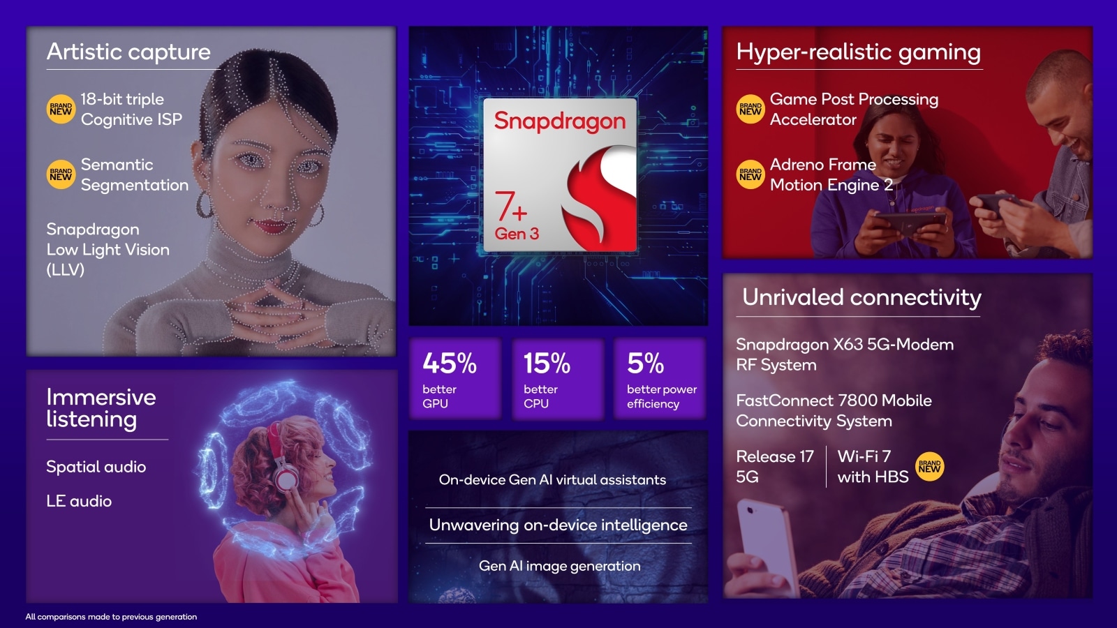 Qualcomm introduces Snapdragon 7+ Gen 3 to deliver on-device AI ...