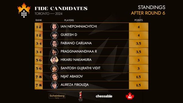 CANDIDATES CHESS OPEN STANDINGS AFTER ROUND 6 WHERE GUKESH LEADS, PRAGG IS THIRD AND VIDIT IS FIFTH