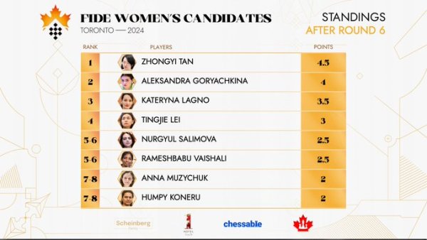 CANDIDATES CHESS 2024 WOMEN'S STANDINGS AFTER ROUND 6