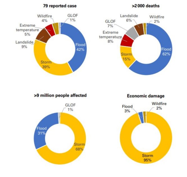 Climate charts