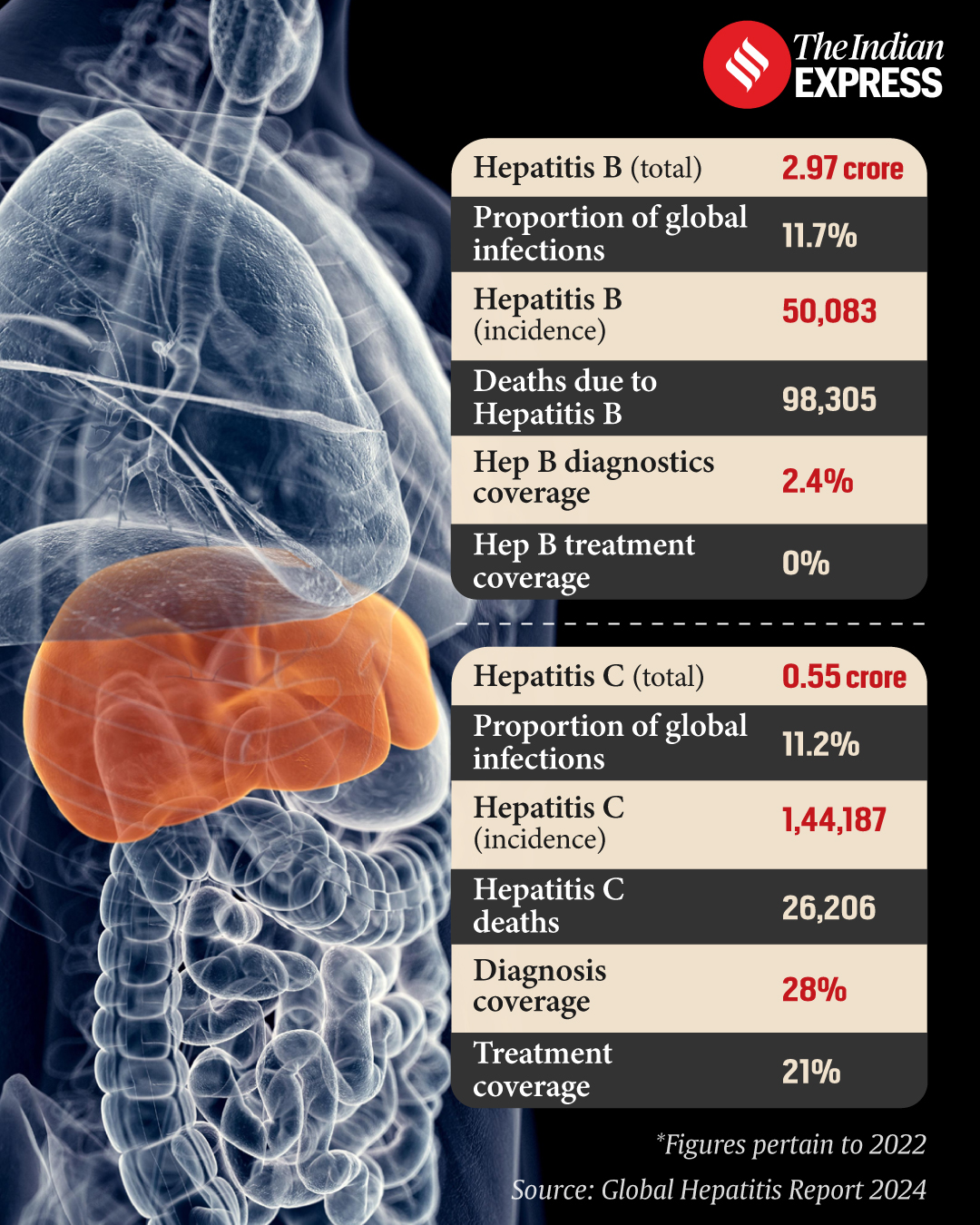 Globally, with nearly 1.3 million deaths a year, viral hepatitis kills as many people as tuberculosis.