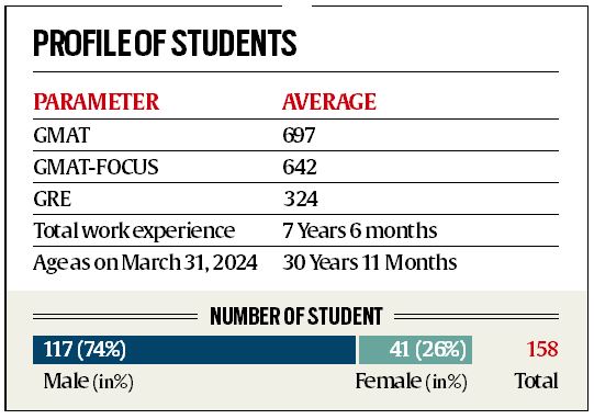 IIM Ahmedabad kicks off new PGPX batch with 158 professionals from diverse sectors