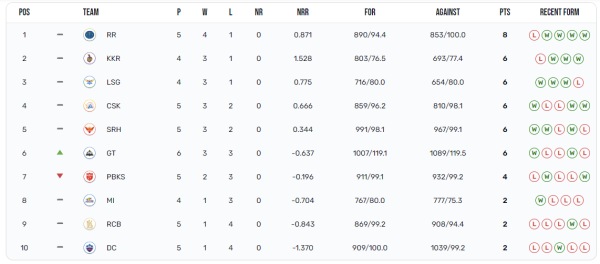 IPL 2024 POINTS TABLE: Gujarat Titans are now in sixth spot after defeating table toppers Rajasthan Royals