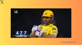 Anand Mahindra hails MS Dhoni