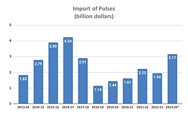 Import of Pulses (billion dollars)