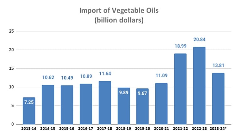Import of Vegetable Oils (billion dollars).