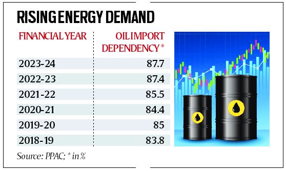 India’s reliance on oil imports hits fresh full-year high in FY24