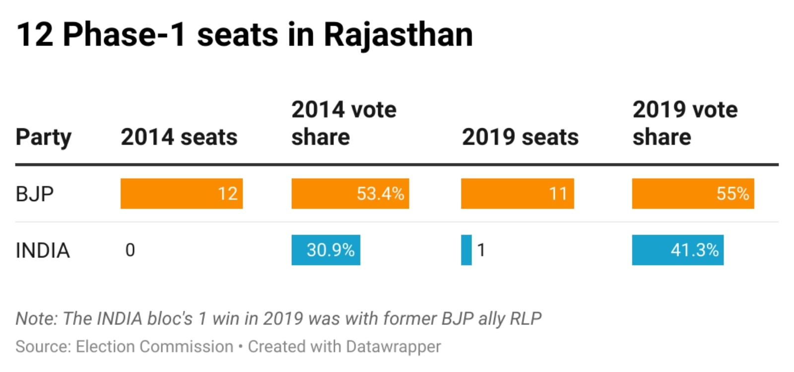Rajasthan Lok Sabha polls