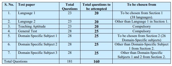 NCET 2024 application