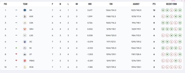 IPL Points Table