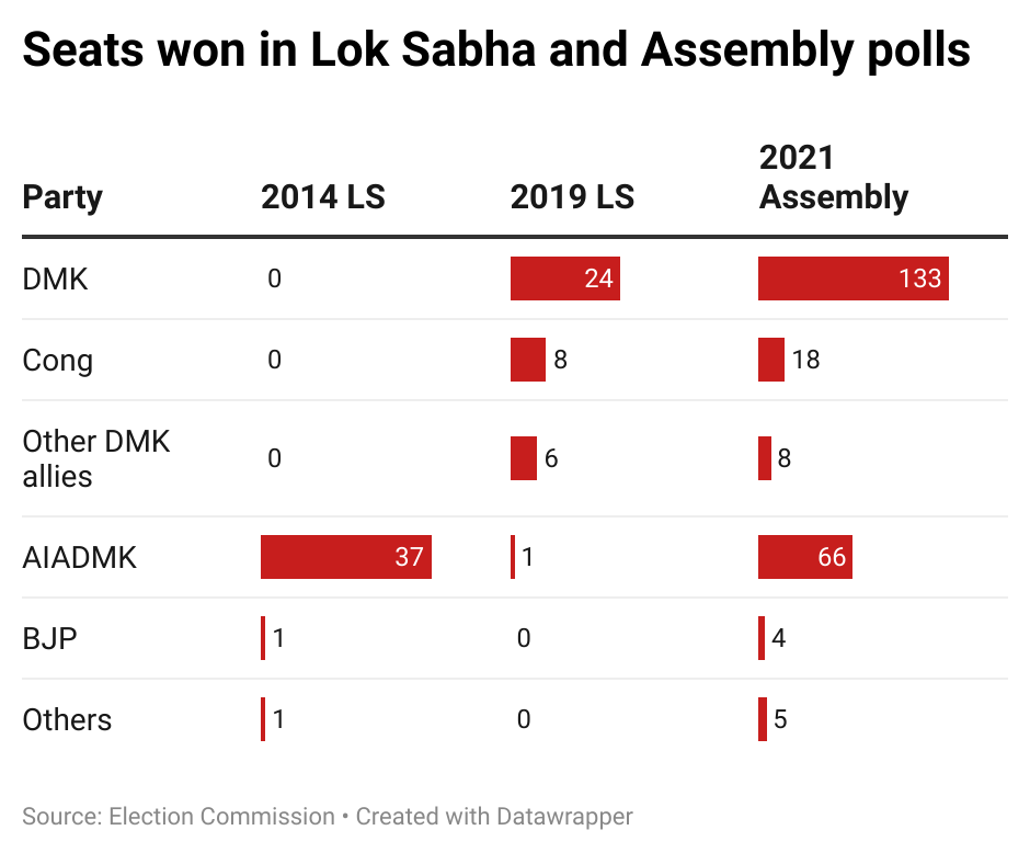 Seats won in Lok Sabha and Assembly polls