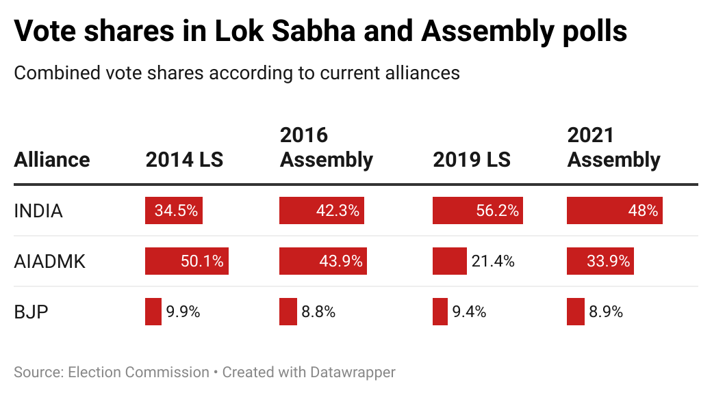 Alliance-wise vote shares in Lok Sabha and Assembly polls