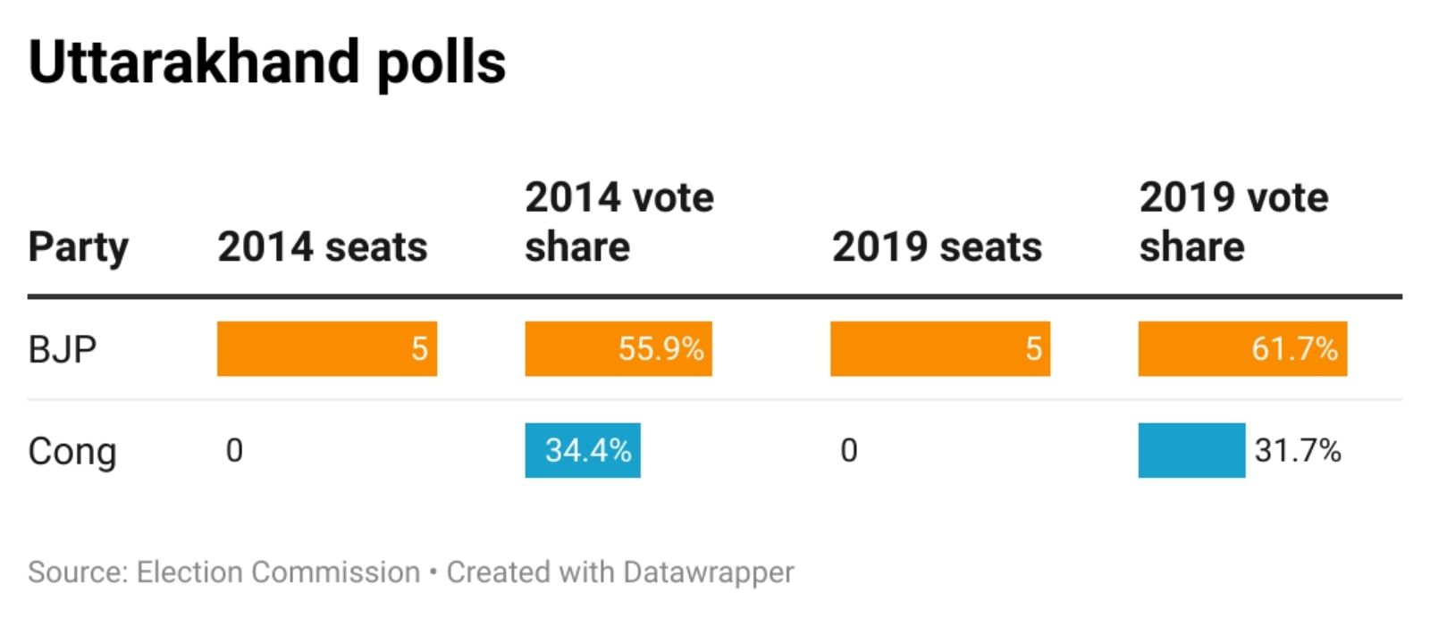 Uttarakhand Lok Sabha polls