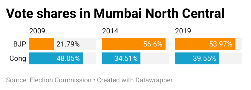 Vote shares in Mumbai North Central