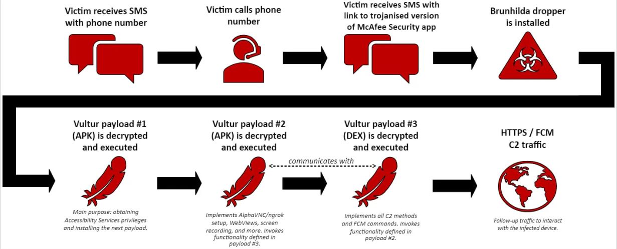 Vultur malware for Android