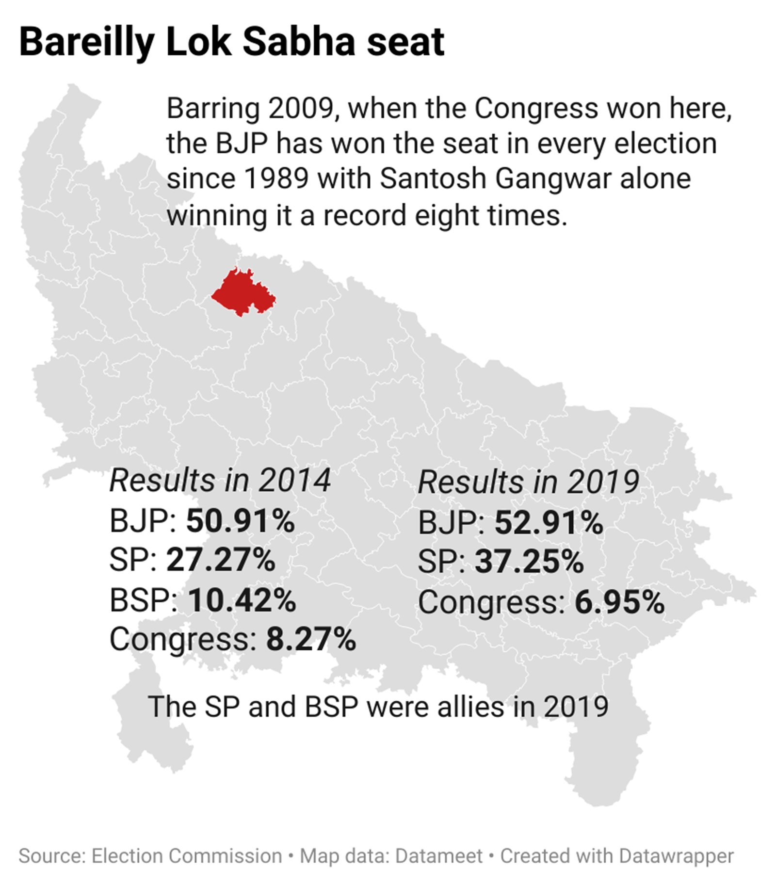 Vote shares in the Bareilly Lok Sabha constituency. 