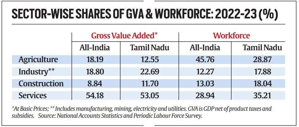 tamil nadu industrialisation