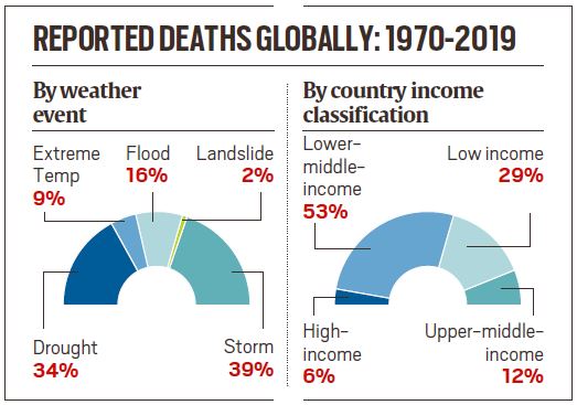 Over 70% workers globally exposed to excessive heat, India’s manual labour at risk: ILO