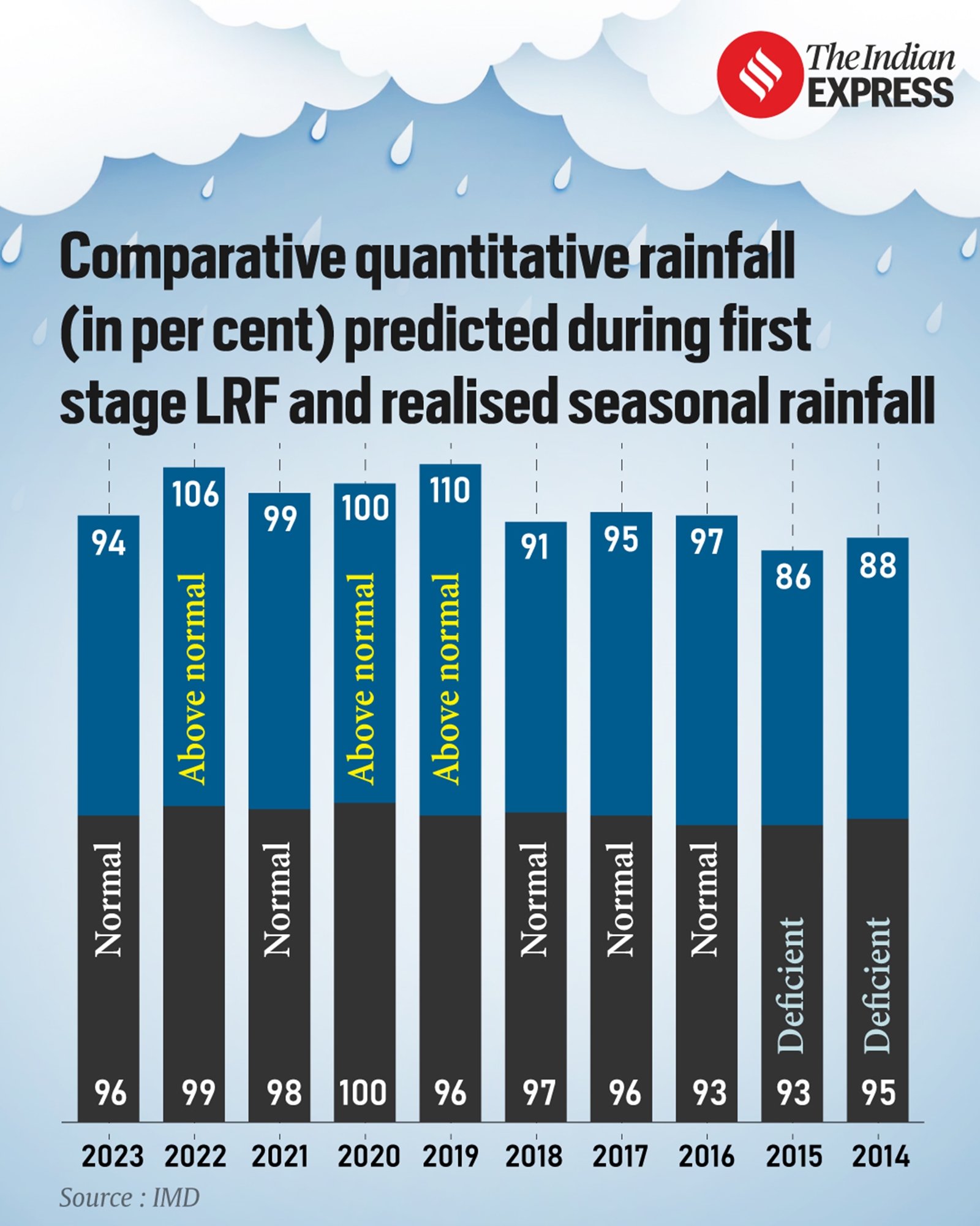 印度降雨量高于平均水平