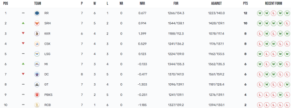 IPL 2024 points table: SRH go second 