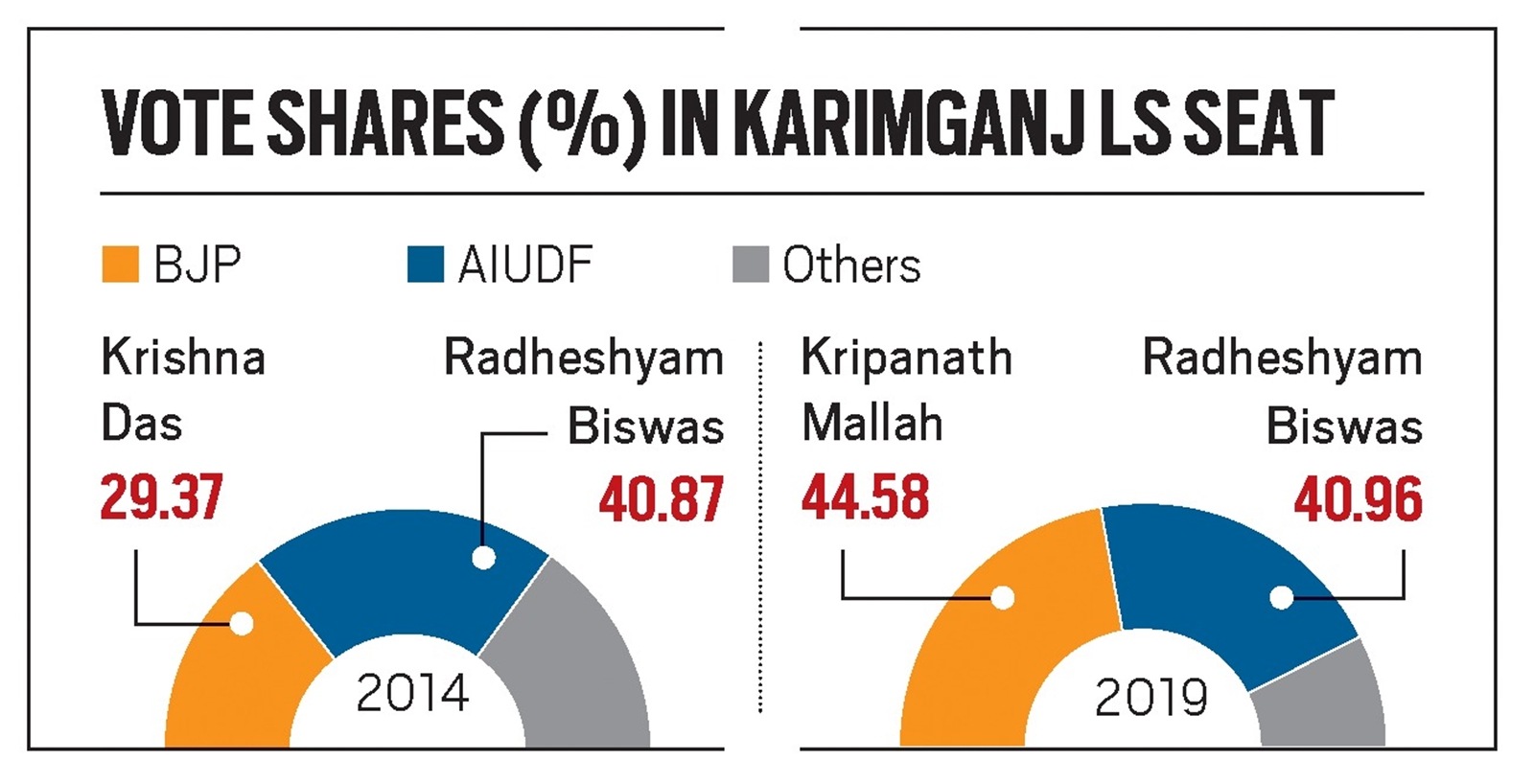 karimganj vote share barak valley assam lok sabha