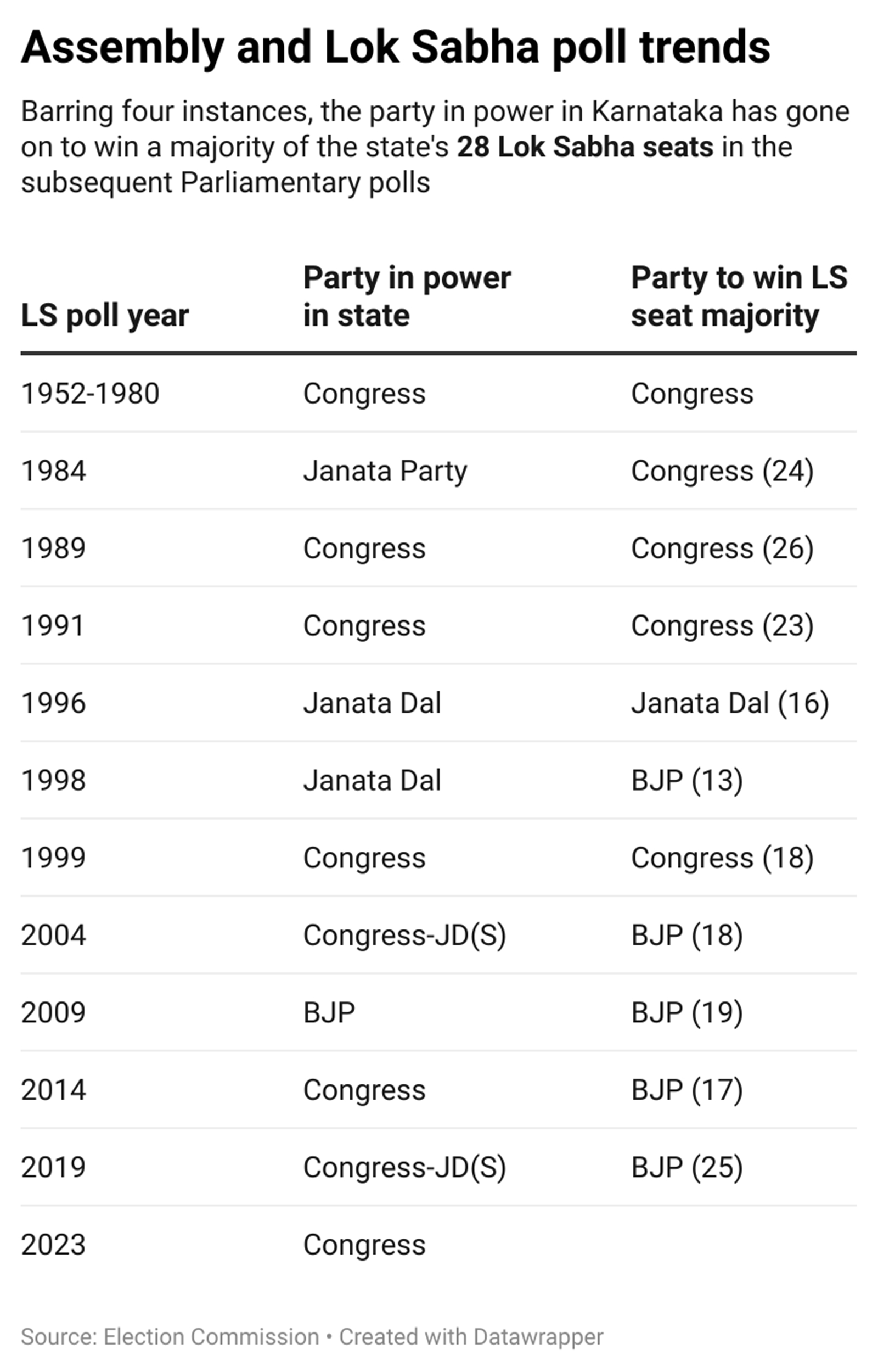 karnataka lok sabha polls congress