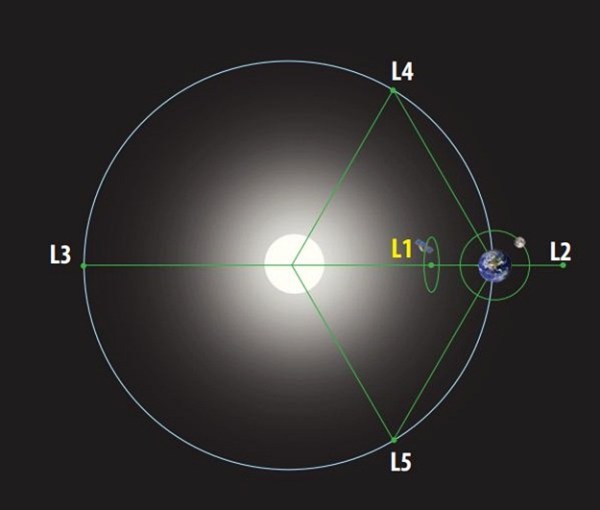 Lagrange points.