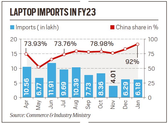 PC imports rose amid licence uncertainty, China’s share spiked after plan scrapped
