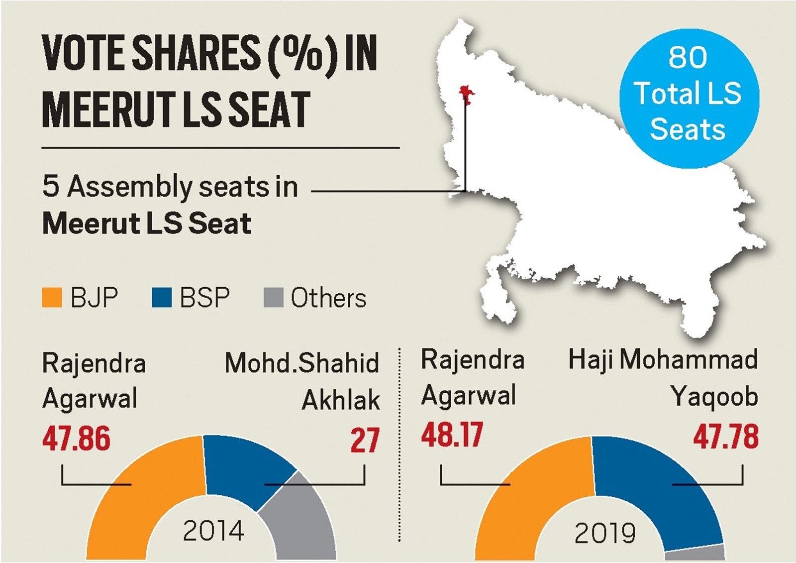 Vote share in Meerut Lok Sabha seat.