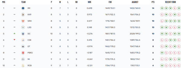 IPL 2024 Points table after DC vs MI