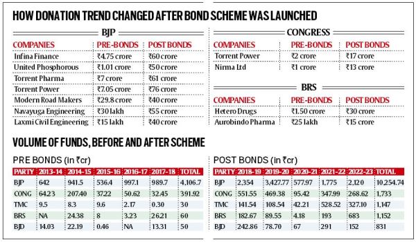 Electoral Bond Scheme, BJP, Trinamool Congress, Congress, Bharat Rashtra Samithi, and Biju Janata Dal, poll bond scheme, Indian express news, current affairs