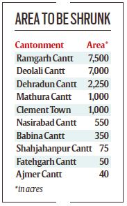Land portions from 10 cantonment boards to be run by local bodies