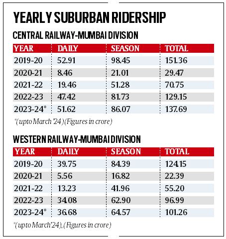 Ridership in suburban trains 8.9% lower than pre-pandemic levels