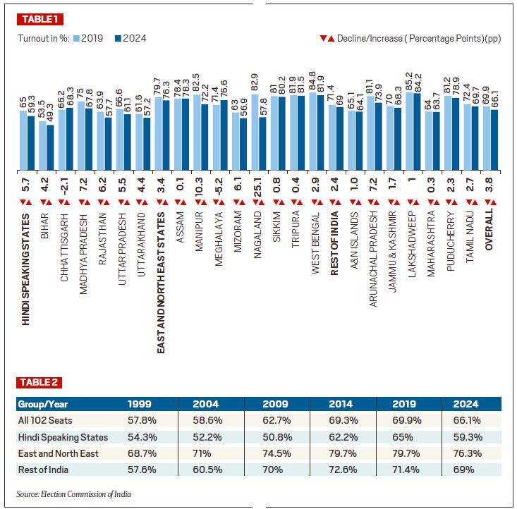 What phase 1 voter turnout says about BJP’s chances at the polls