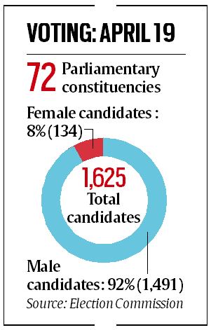 Only 8% of 1,625 candidates in fray in first phase are women, shows poll panel data