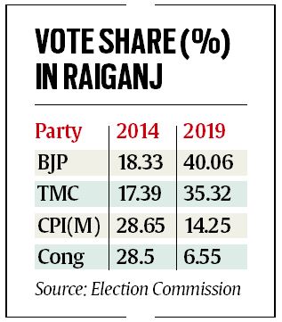 Vote share (%) in Raiganj